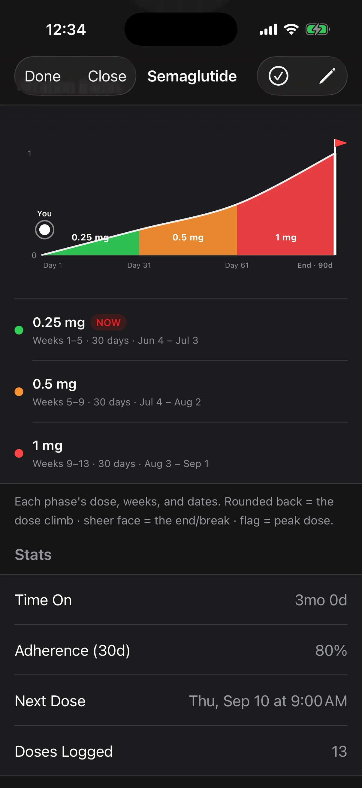 Titration, mapped — A step-up plan laid on real dates — each phase&rsquo;s dose, weeks and boundaries, with…